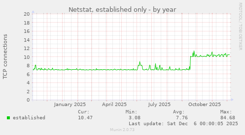 Netstat, established only