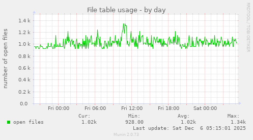 File table usage