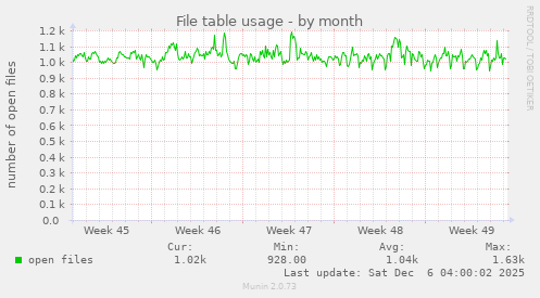 File table usage