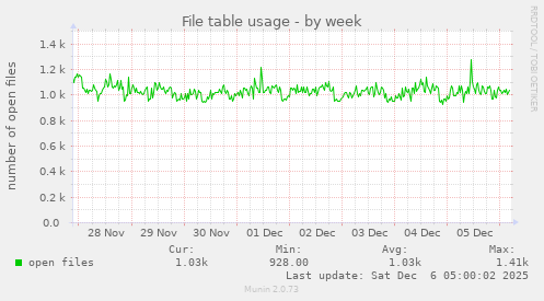 File table usage