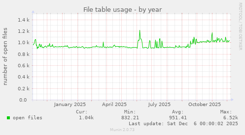 File table usage
