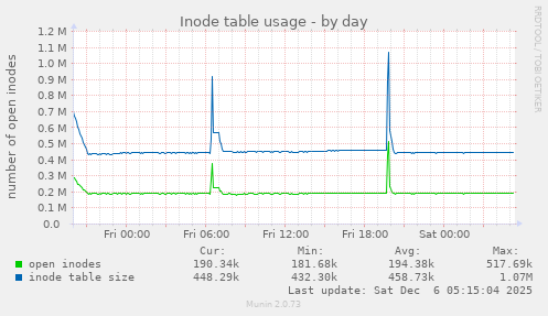 Inode table usage