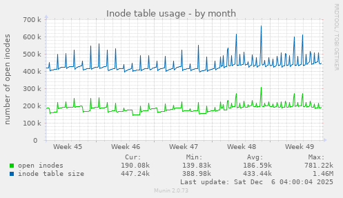 Inode table usage