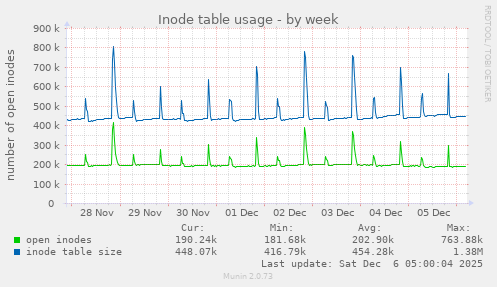 Inode table usage