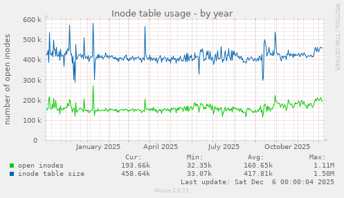 Inode table usage