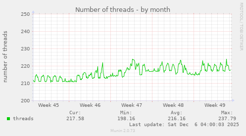 Number of threads