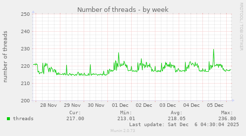 Number of threads