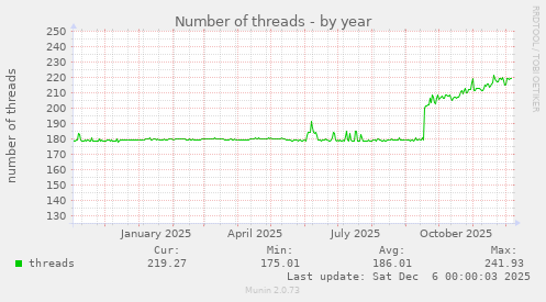 Number of threads