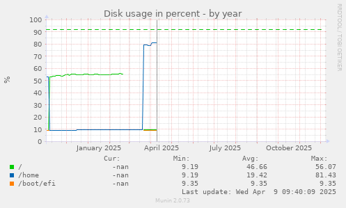 Disk usage in percent