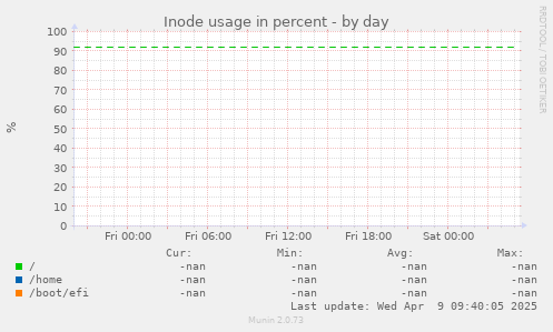 Inode usage in percent