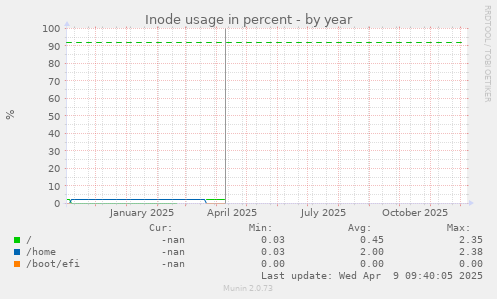 Inode usage in percent
