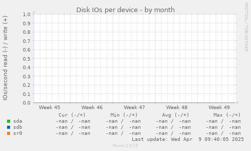 Disk IOs per device
