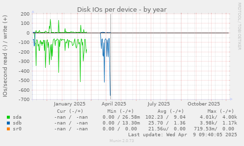 Disk IOs per device