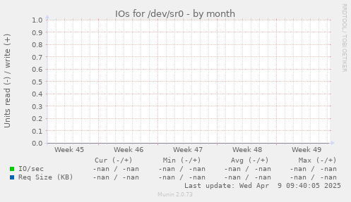 IOs for /dev/sr0