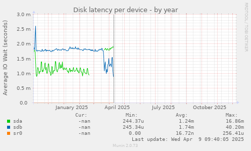 Disk latency per device