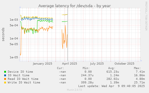 Average latency for /dev/sda