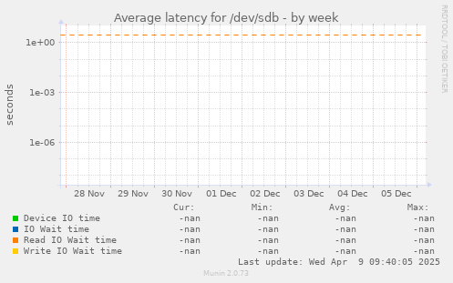 Average latency for /dev/sdb
