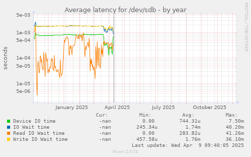 Average latency for /dev/sdb