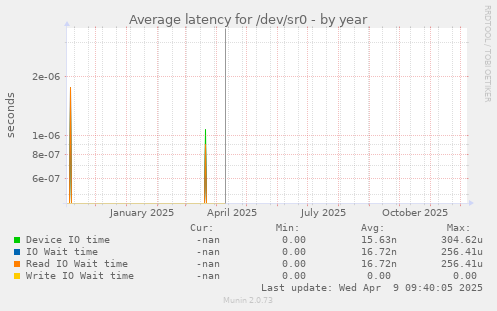 Average latency for /dev/sr0
