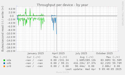 Throughput per device