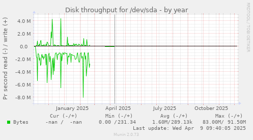 Disk throughput for /dev/sda