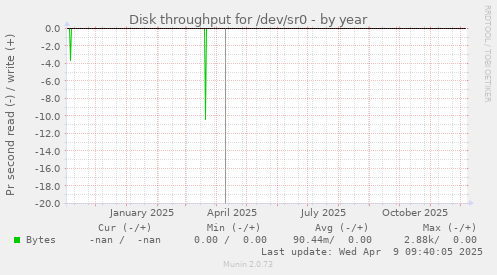 Disk throughput for /dev/sr0