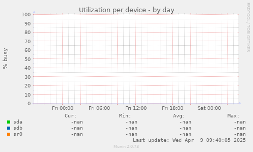 Utilization per device