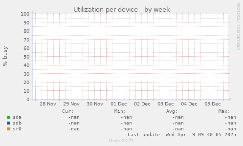 Utilization per device