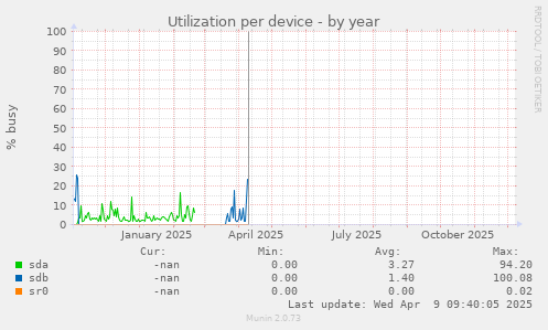 Utilization per device