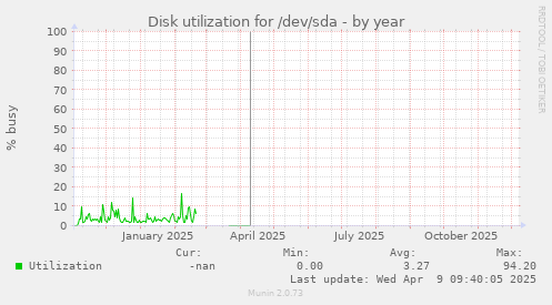 Disk utilization for /dev/sda