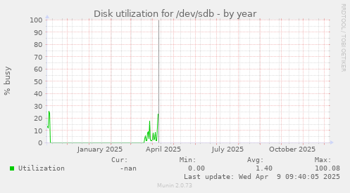 Disk utilization for /dev/sdb
