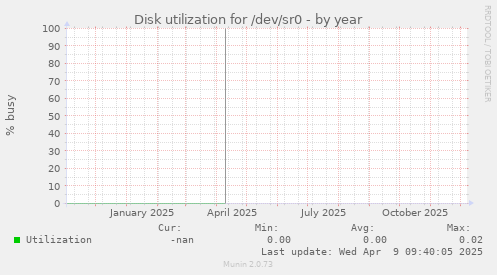 Disk utilization for /dev/sr0