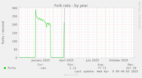 Fork rate