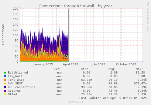 Connections through firewall