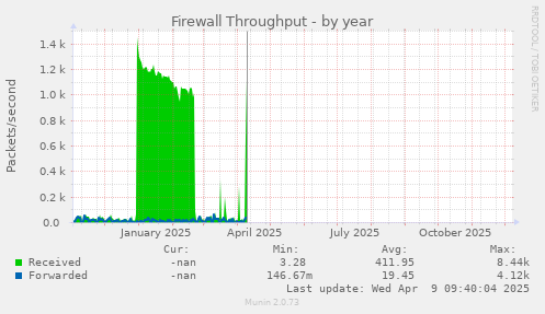 Firewall Throughput