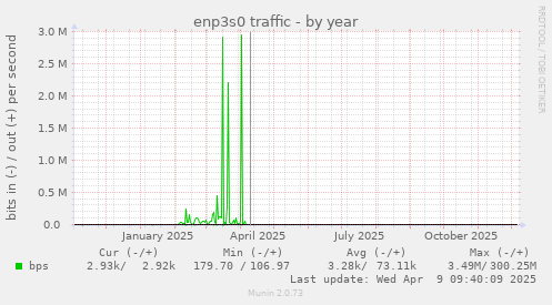 enp3s0 traffic