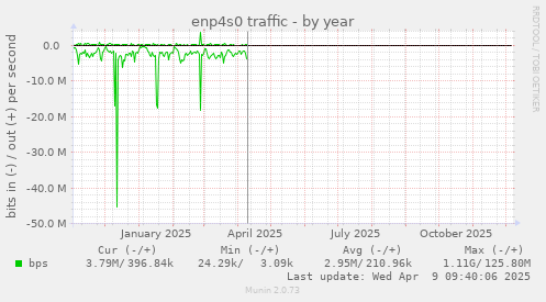 enp4s0 traffic