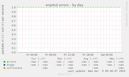 enp4s0 errors