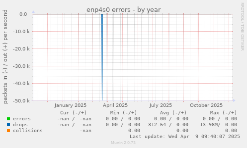 enp4s0 errors