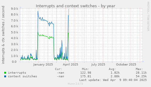 Interrupts and context switches