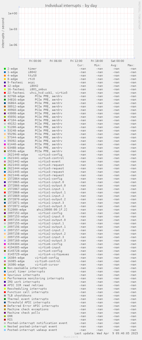 Individual interrupts