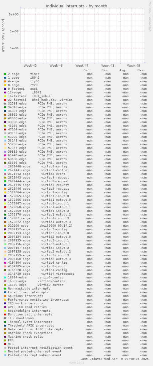 Individual interrupts