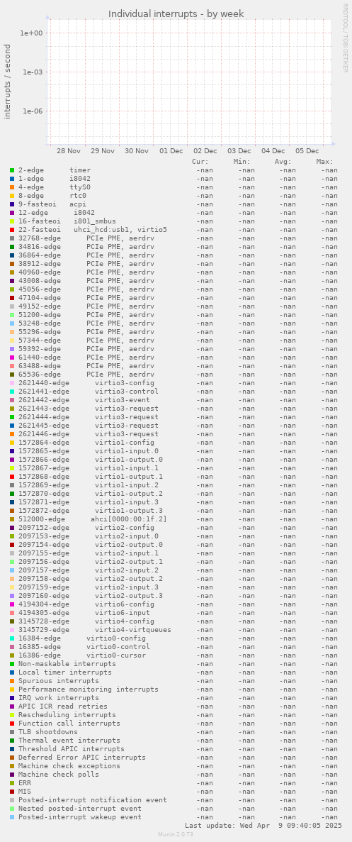 Individual interrupts