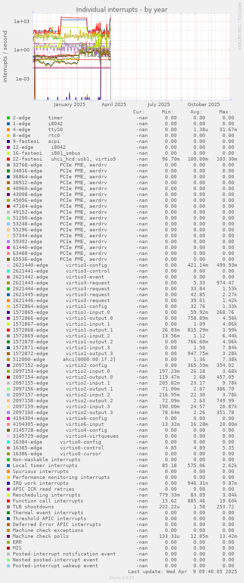 Individual interrupts