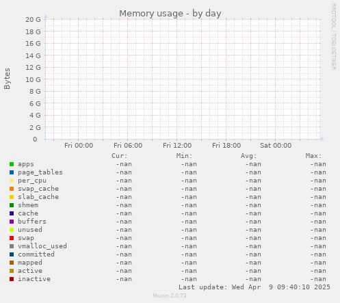 Memory usage