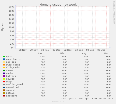 Memory usage