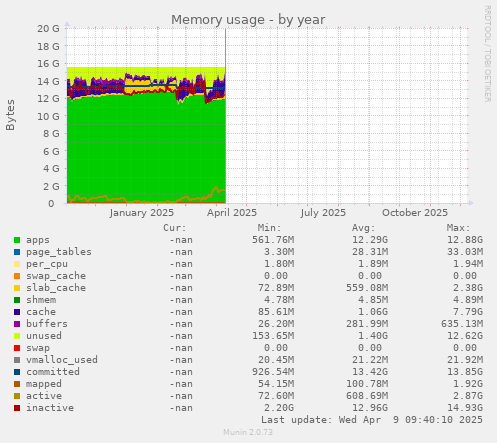 Memory usage