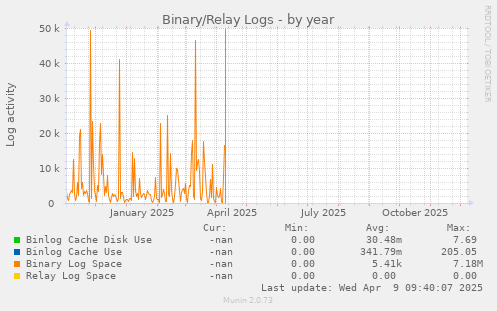Binary/Relay Logs