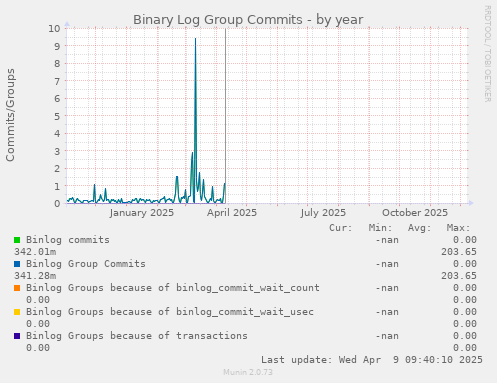 Binary Log Group Commits