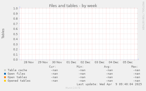 Files and tables